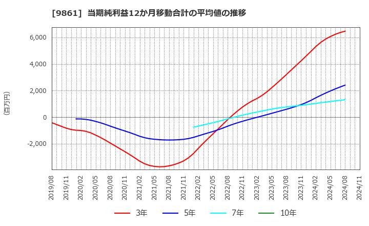 9861 (株)吉野家ホールディングス: 当期純利益12か月移動合計の平均値の推移