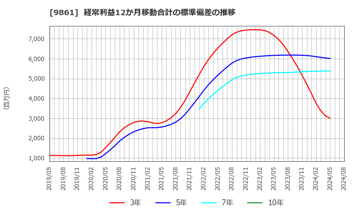 9861 (株)吉野家ホールディングス: 経常利益12か月移動合計の標準偏差の推移