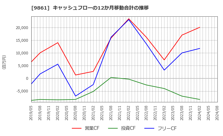 9861 (株)吉野家ホールディングス: キャッシュフローの12か月移動合計の推移