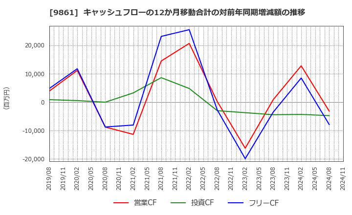 9861 (株)吉野家ホールディングス: キャッシュフローの12か月移動合計の対前年同期増減額の推移