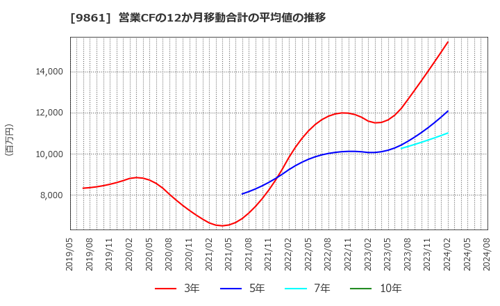 9861 (株)吉野家ホールディングス: 営業CFの12か月移動合計の平均値の推移