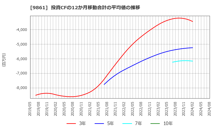 9861 (株)吉野家ホールディングス: 投資CFの12か月移動合計の平均値の推移