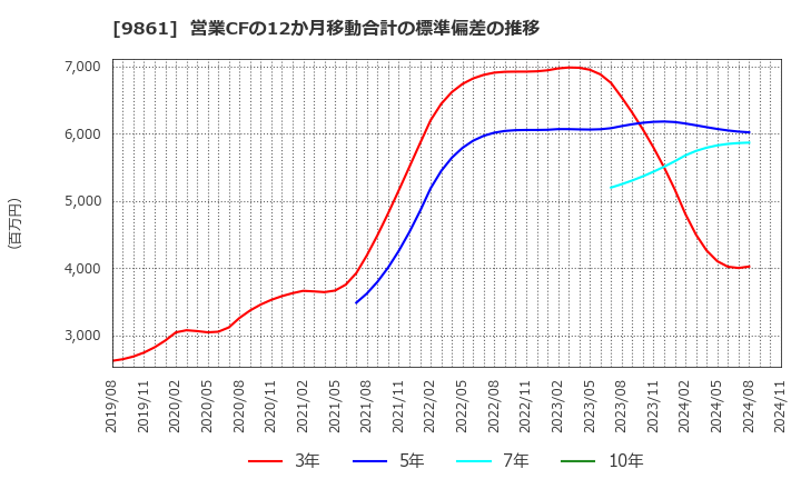 9861 (株)吉野家ホールディングス: 営業CFの12か月移動合計の標準偏差の推移