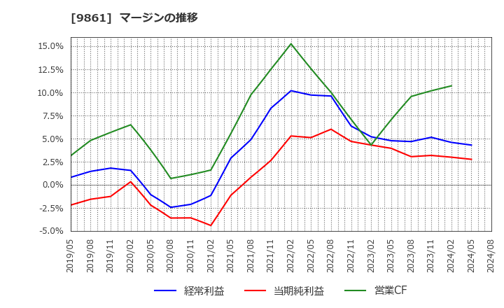 9861 (株)吉野家ホールディングス: マージンの推移