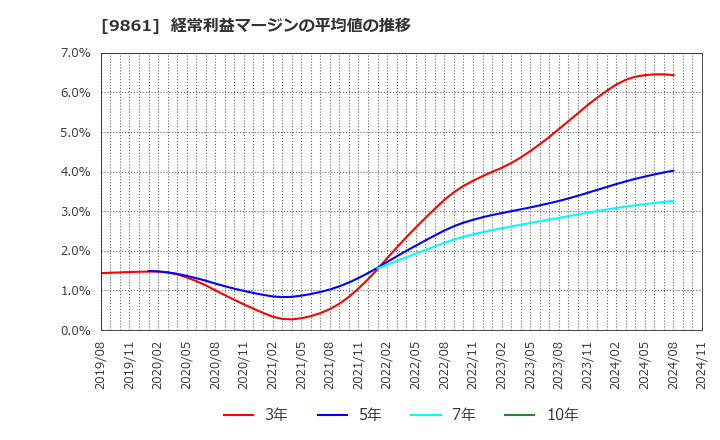 9861 (株)吉野家ホールディングス: 経常利益マージンの平均値の推移