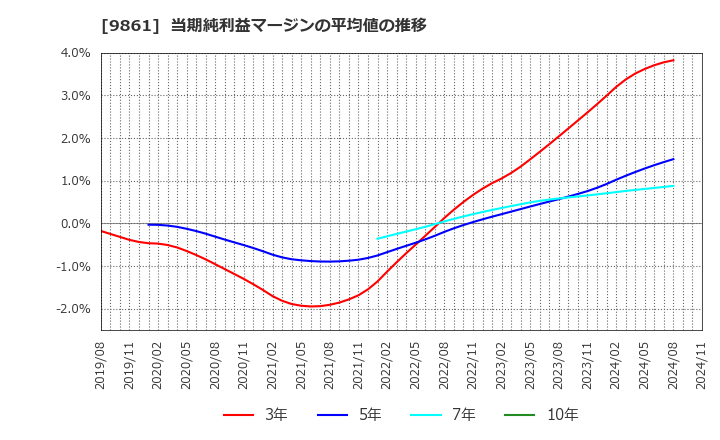 9861 (株)吉野家ホールディングス: 当期純利益マージンの平均値の推移