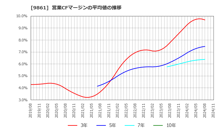 9861 (株)吉野家ホールディングス: 営業CFマージンの平均値の推移