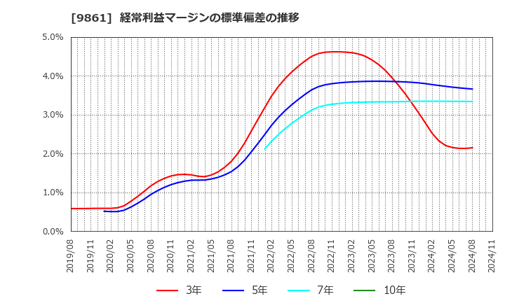 9861 (株)吉野家ホールディングス: 経常利益マージンの標準偏差の推移