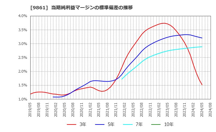 9861 (株)吉野家ホールディングス: 当期純利益マージンの標準偏差の推移