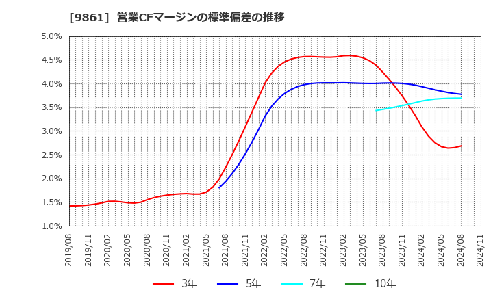 9861 (株)吉野家ホールディングス: 営業CFマージンの標準偏差の推移