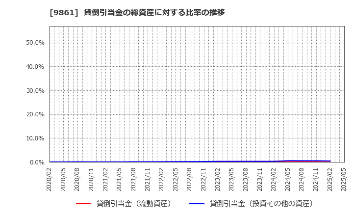 9861 (株)吉野家ホールディングス: 貸倒引当金の総資産に対する比率の推移