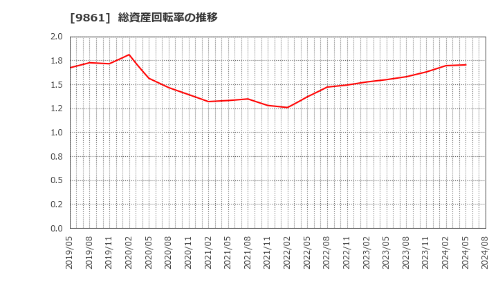 9861 (株)吉野家ホールディングス: 総資産回転率の推移