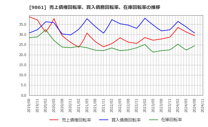 9861 (株)吉野家ホールディングス: 売上債権回転率、買入債務回転率、在庫回転率の推移