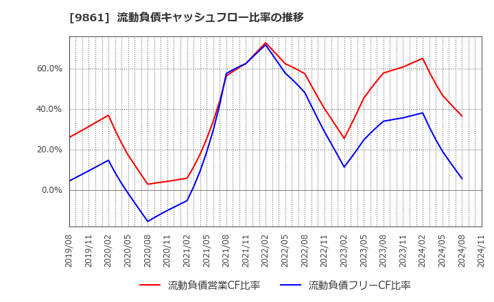 9861 (株)吉野家ホールディングス: 流動負債キャッシュフロー比率の推移