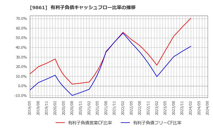 9861 (株)吉野家ホールディングス: 有利子負債キャッシュフロー比率の推移