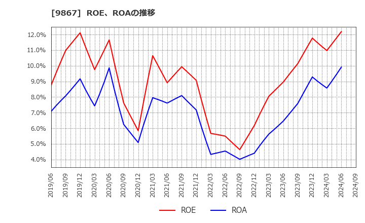 9867 ソレキア(株): ROE、ROAの推移