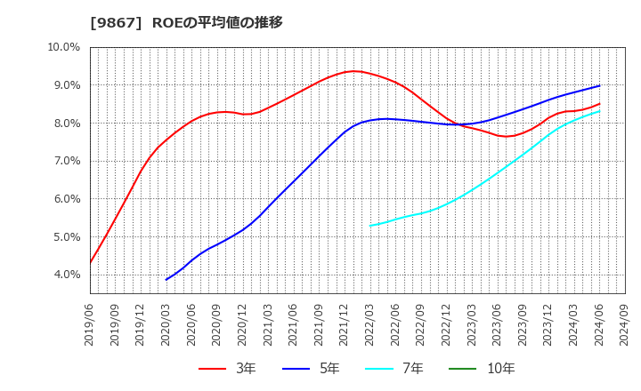 9867 ソレキア(株): ROEの平均値の推移