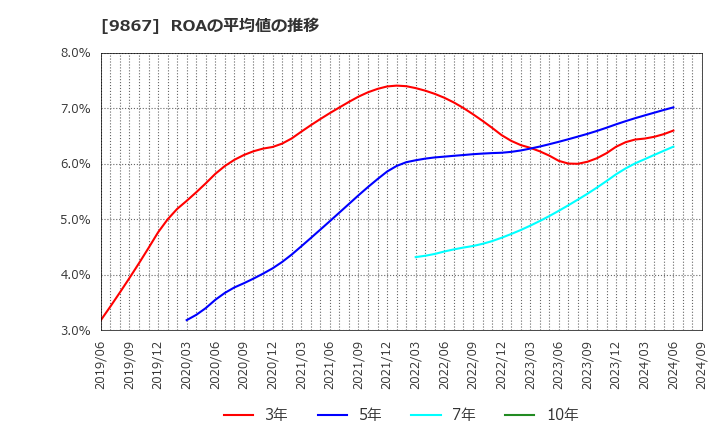 9867 ソレキア(株): ROAの平均値の推移