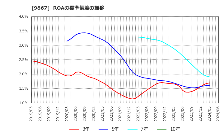 9867 ソレキア(株): ROAの標準偏差の推移