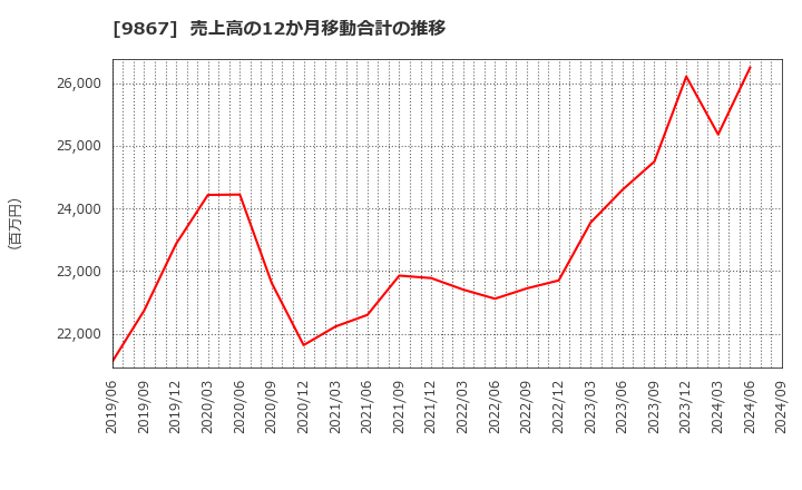 9867 ソレキア(株): 売上高の12か月移動合計の推移