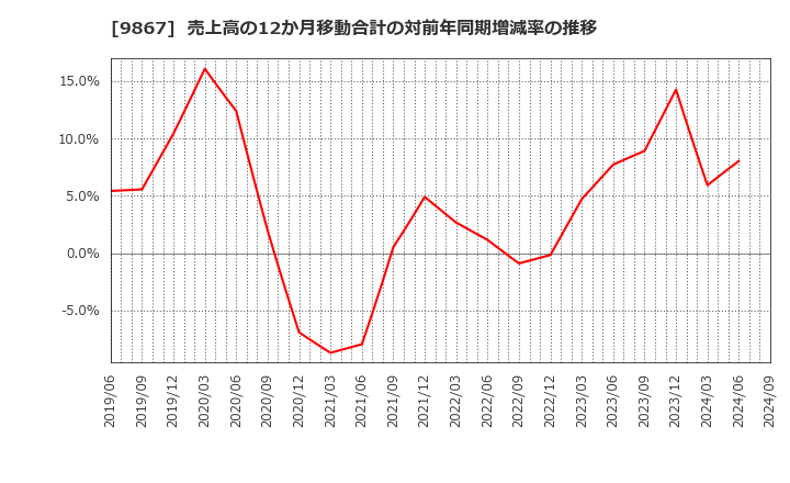 9867 ソレキア(株): 売上高の12か月移動合計の対前年同期増減率の推移