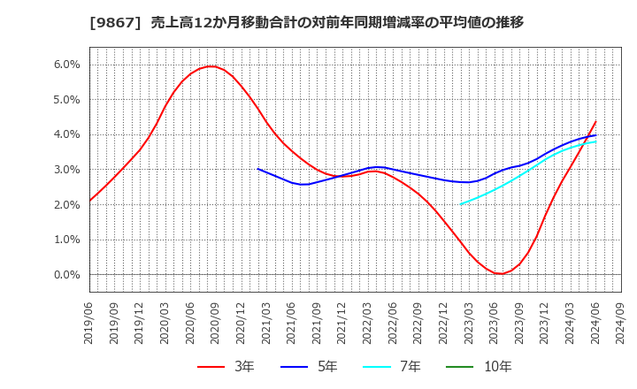 9867 ソレキア(株): 売上高12か月移動合計の対前年同期増減率の平均値の推移