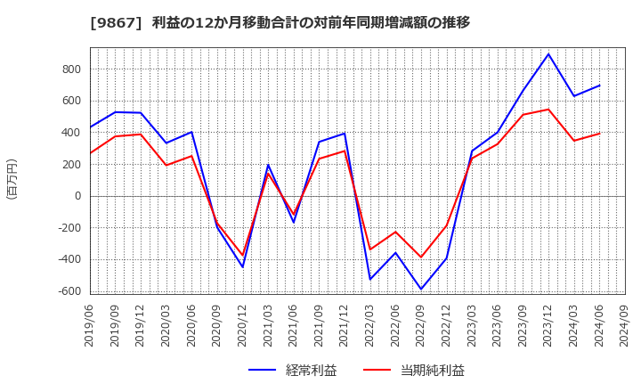 9867 ソレキア(株): 利益の12か月移動合計の対前年同期増減額の推移