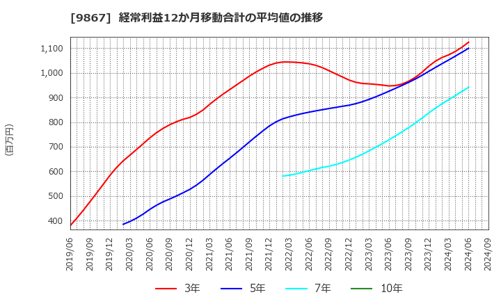 9867 ソレキア(株): 経常利益12か月移動合計の平均値の推移