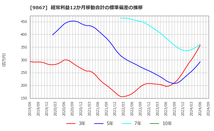 9867 ソレキア(株): 経常利益12か月移動合計の標準偏差の推移