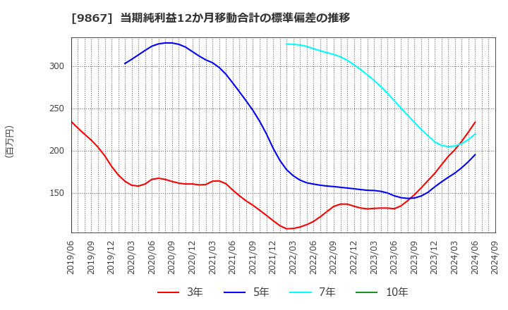 9867 ソレキア(株): 当期純利益12か月移動合計の標準偏差の推移