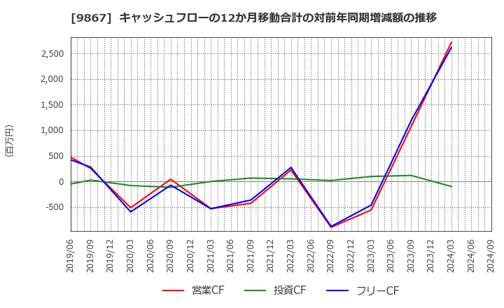 9867 ソレキア(株): キャッシュフローの12か月移動合計の対前年同期増減額の推移