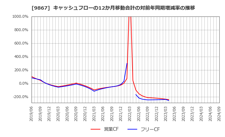 9867 ソレキア(株): キャッシュフローの12か月移動合計の対前年同期増減率の推移