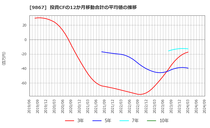 9867 ソレキア(株): 投資CFの12か月移動合計の平均値の推移