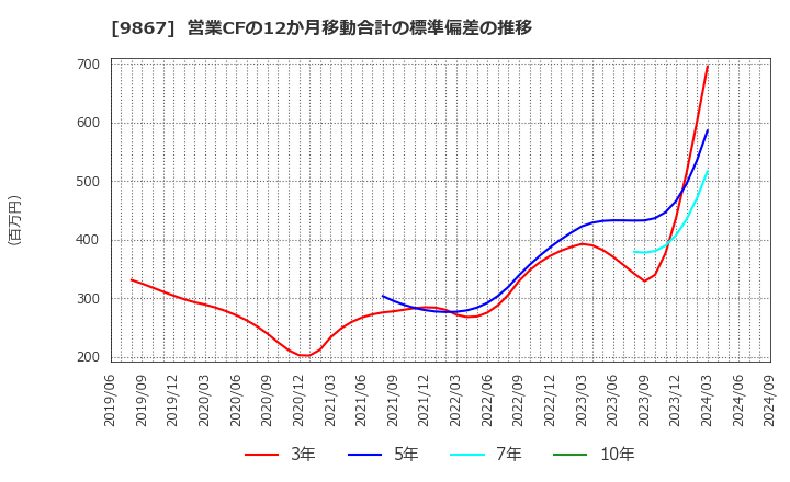 9867 ソレキア(株): 営業CFの12か月移動合計の標準偏差の推移