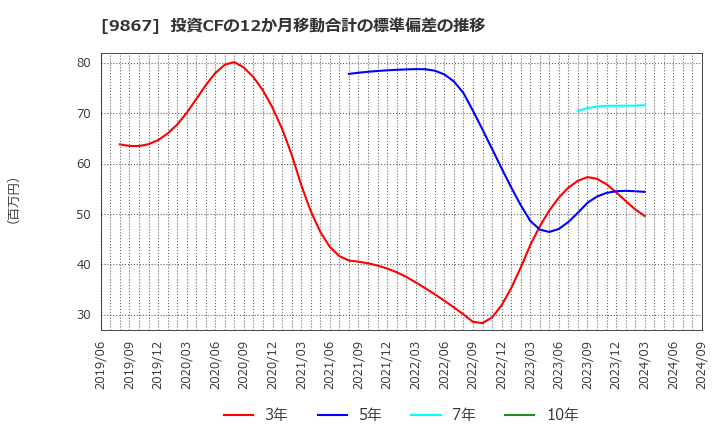 9867 ソレキア(株): 投資CFの12か月移動合計の標準偏差の推移