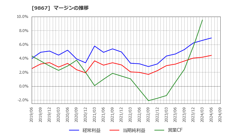9867 ソレキア(株): マージンの推移