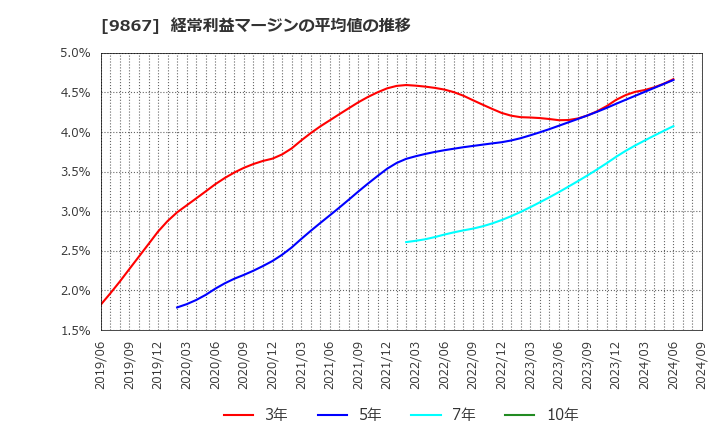 9867 ソレキア(株): 経常利益マージンの平均値の推移