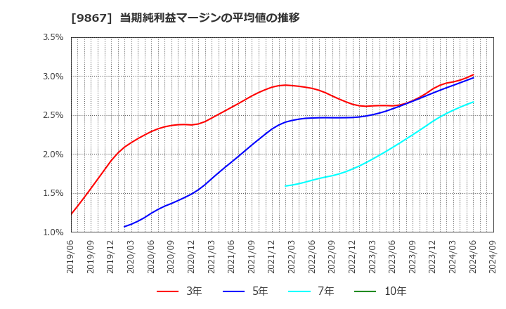 9867 ソレキア(株): 当期純利益マージンの平均値の推移