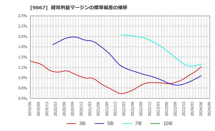 9867 ソレキア(株): 経常利益マージンの標準偏差の推移