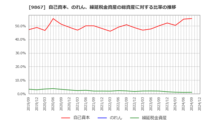 9867 ソレキア(株): 自己資本、のれん、繰延税金資産の総資産に対する比率の推移