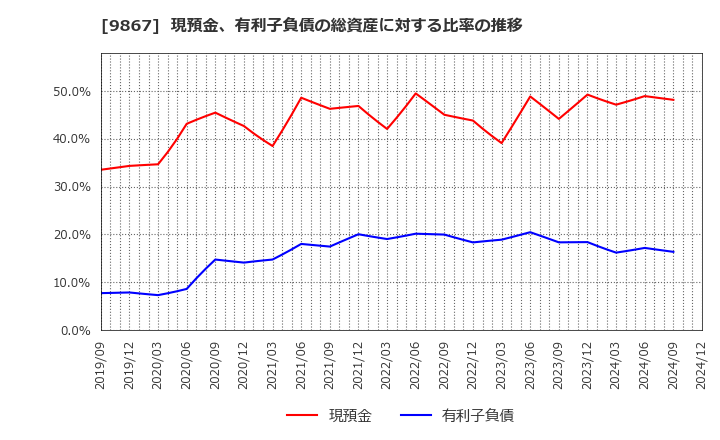 9867 ソレキア(株): 現預金、有利子負債の総資産に対する比率の推移