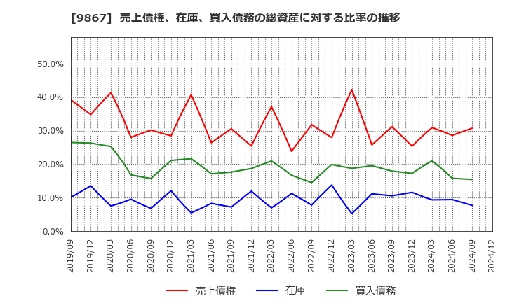 9867 ソレキア(株): 売上債権、在庫、買入債務の総資産に対する比率の推移