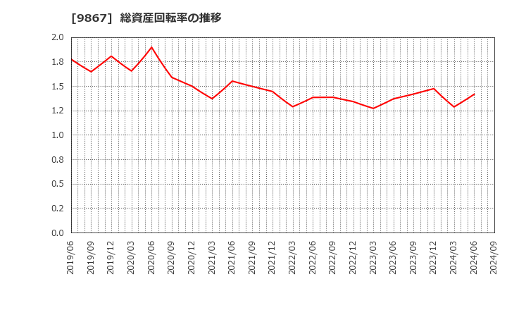 9867 ソレキア(株): 総資産回転率の推移