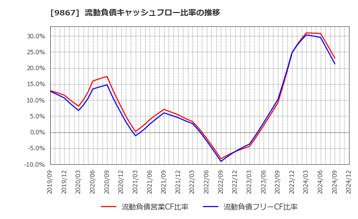 9867 ソレキア(株): 流動負債キャッシュフロー比率の推移