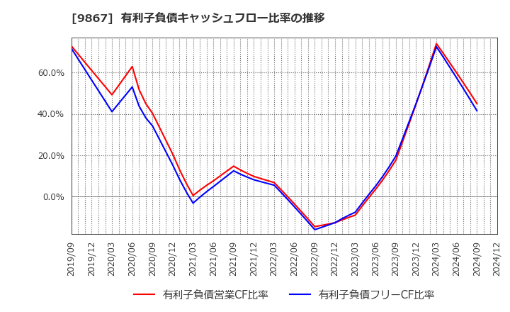 9867 ソレキア(株): 有利子負債キャッシュフロー比率の推移