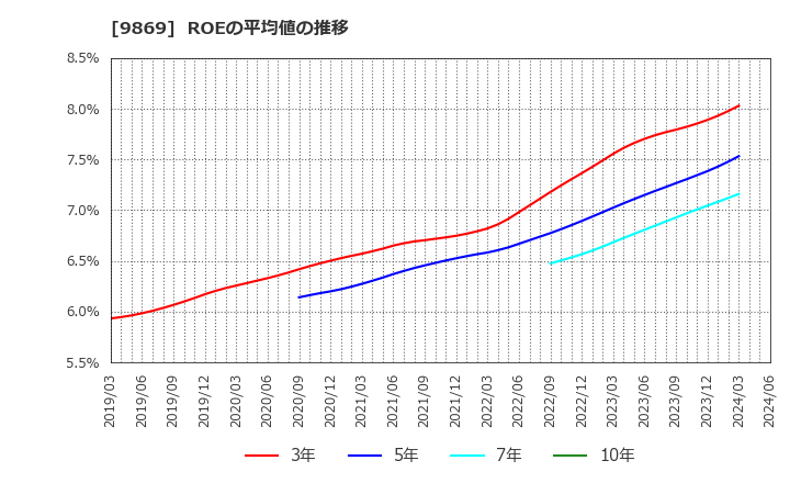 9869 加藤産業(株): ROEの平均値の推移