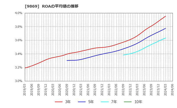 9869 加藤産業(株): ROAの平均値の推移