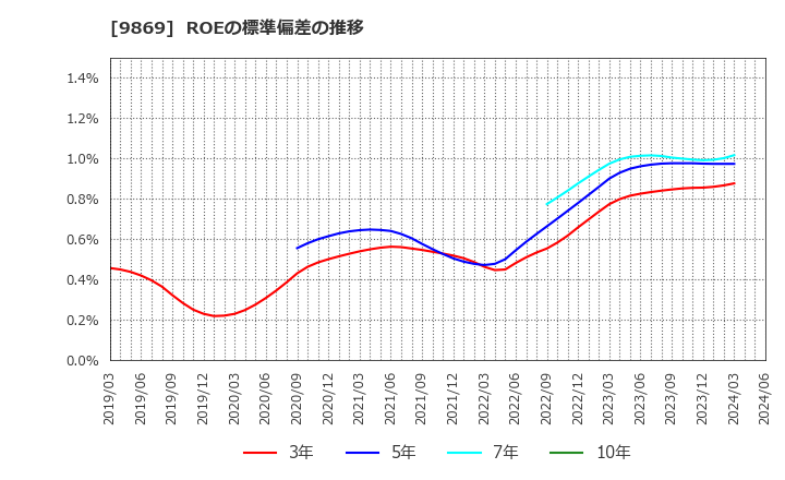 9869 加藤産業(株): ROEの標準偏差の推移