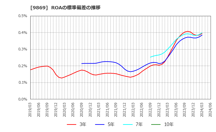 9869 加藤産業(株): ROAの標準偏差の推移