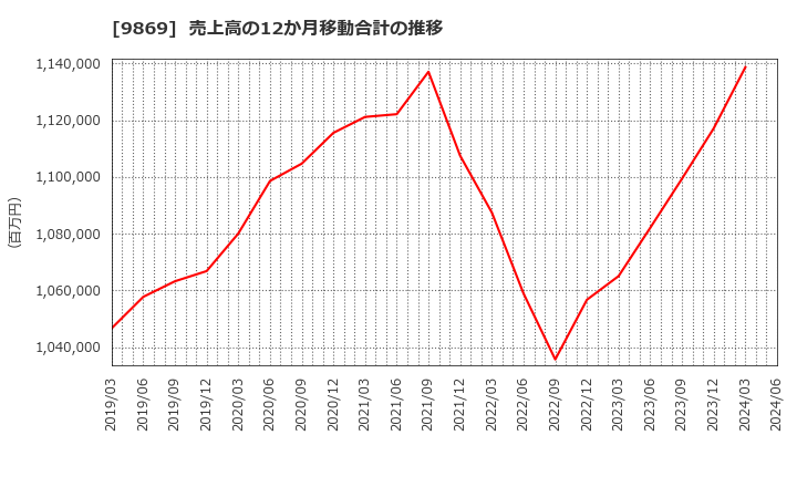 9869 加藤産業(株): 売上高の12か月移動合計の推移